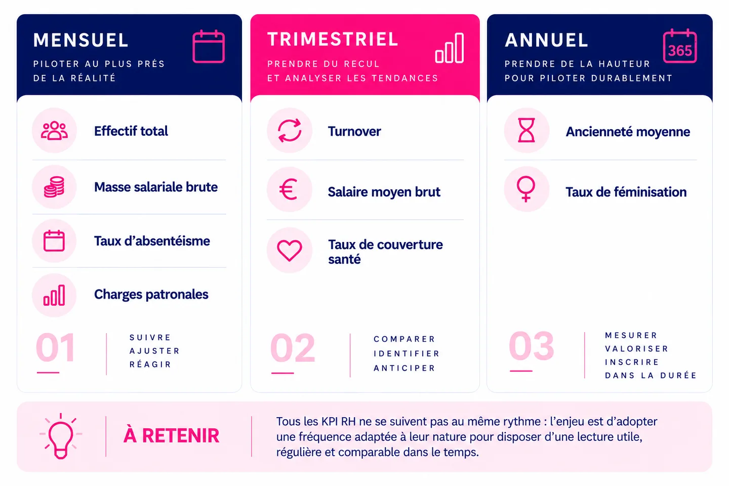 Fréquence de suivi des KPI RH : mensuel, trimestriel et annuel