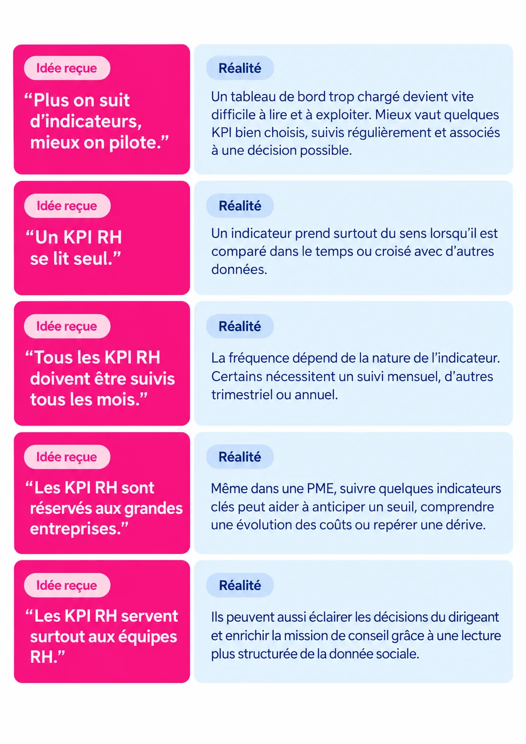 Idées reçues et réalités sur les KPI RH