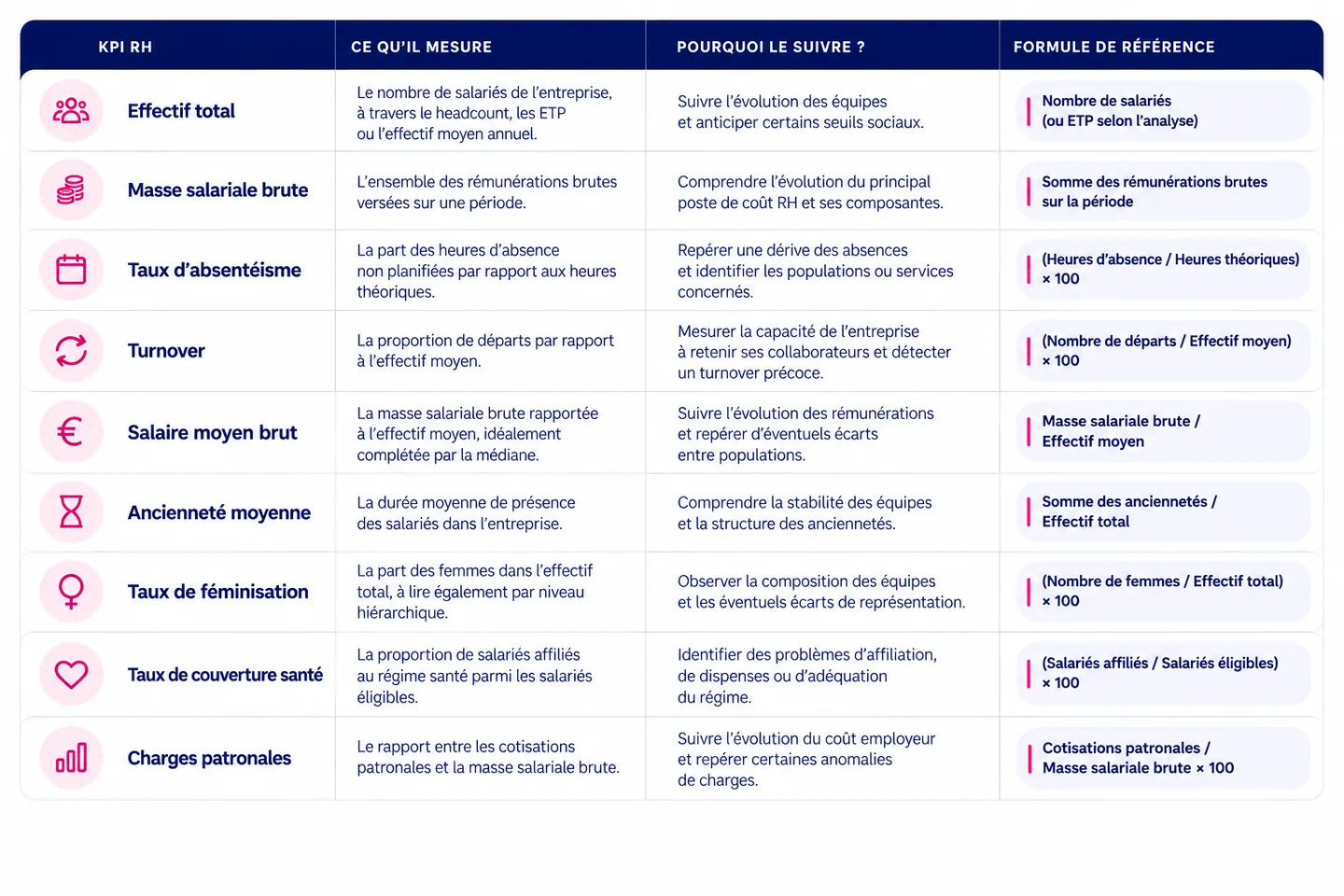 Tableau des 9 KPI RH essentiels à suivre