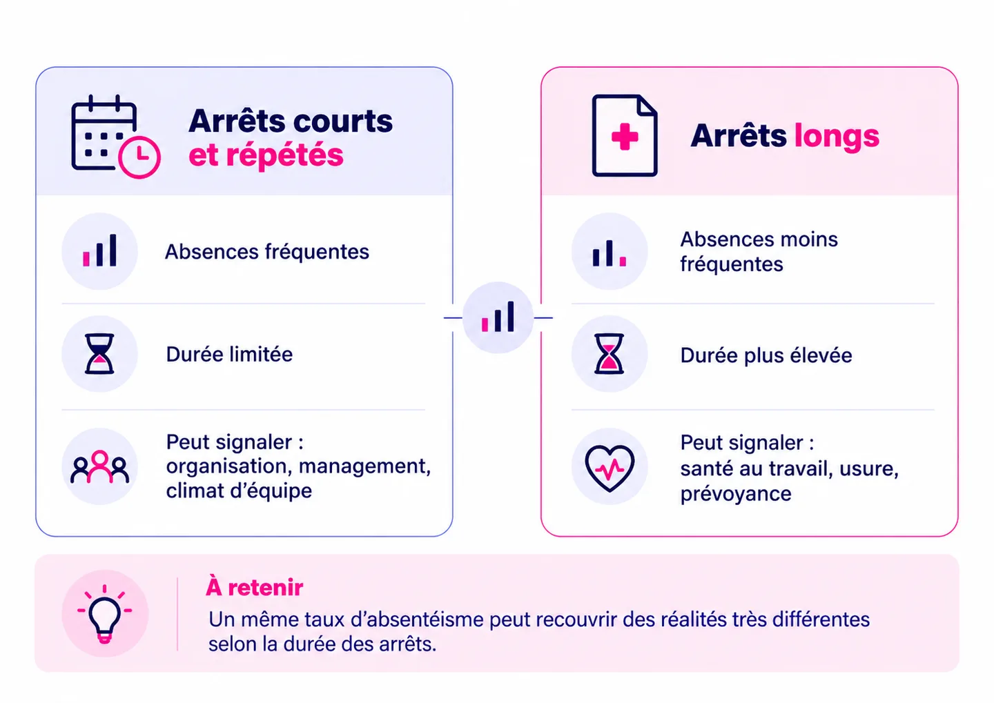 Comparaison des arrêts courts et répétés avec les arrêts longs