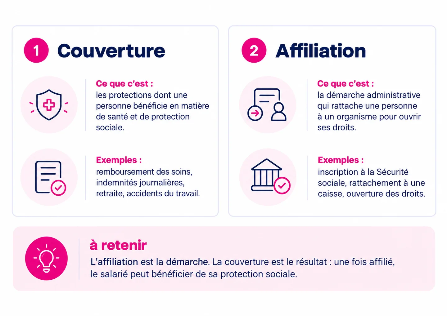 Différence entre couverture et affiliation