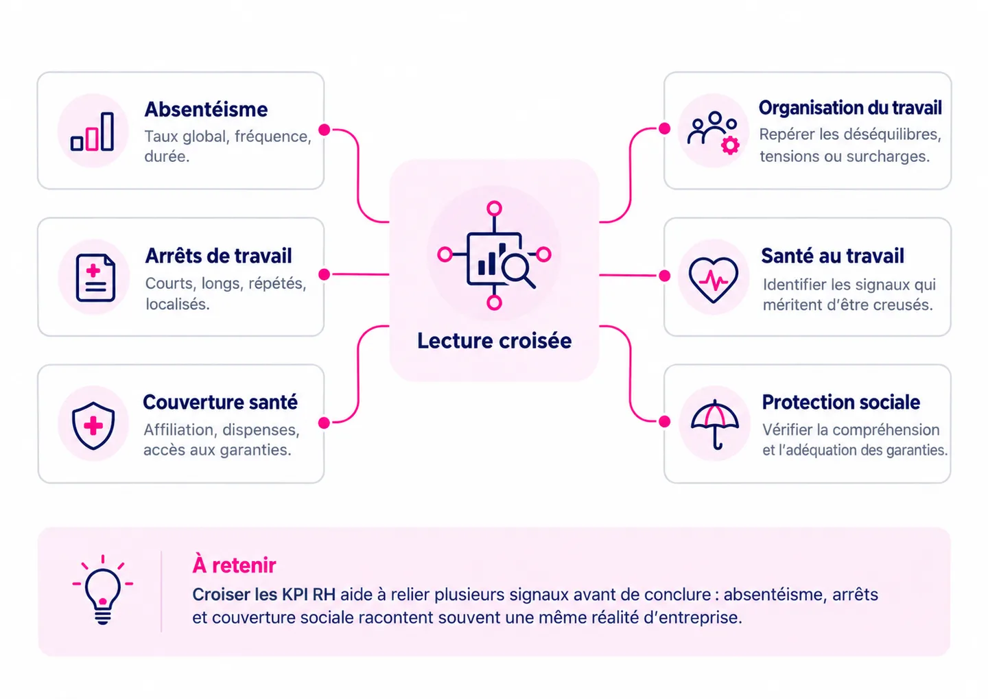 Lecture croisée de l’absentéisme, des arrêts, de la couverture santé et de la protection sociale