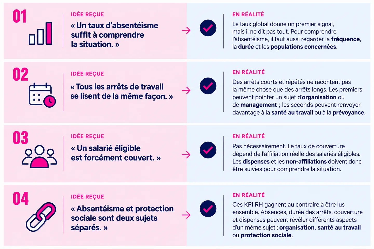 Idées reçues sur l’absentéisme et la protection sociale