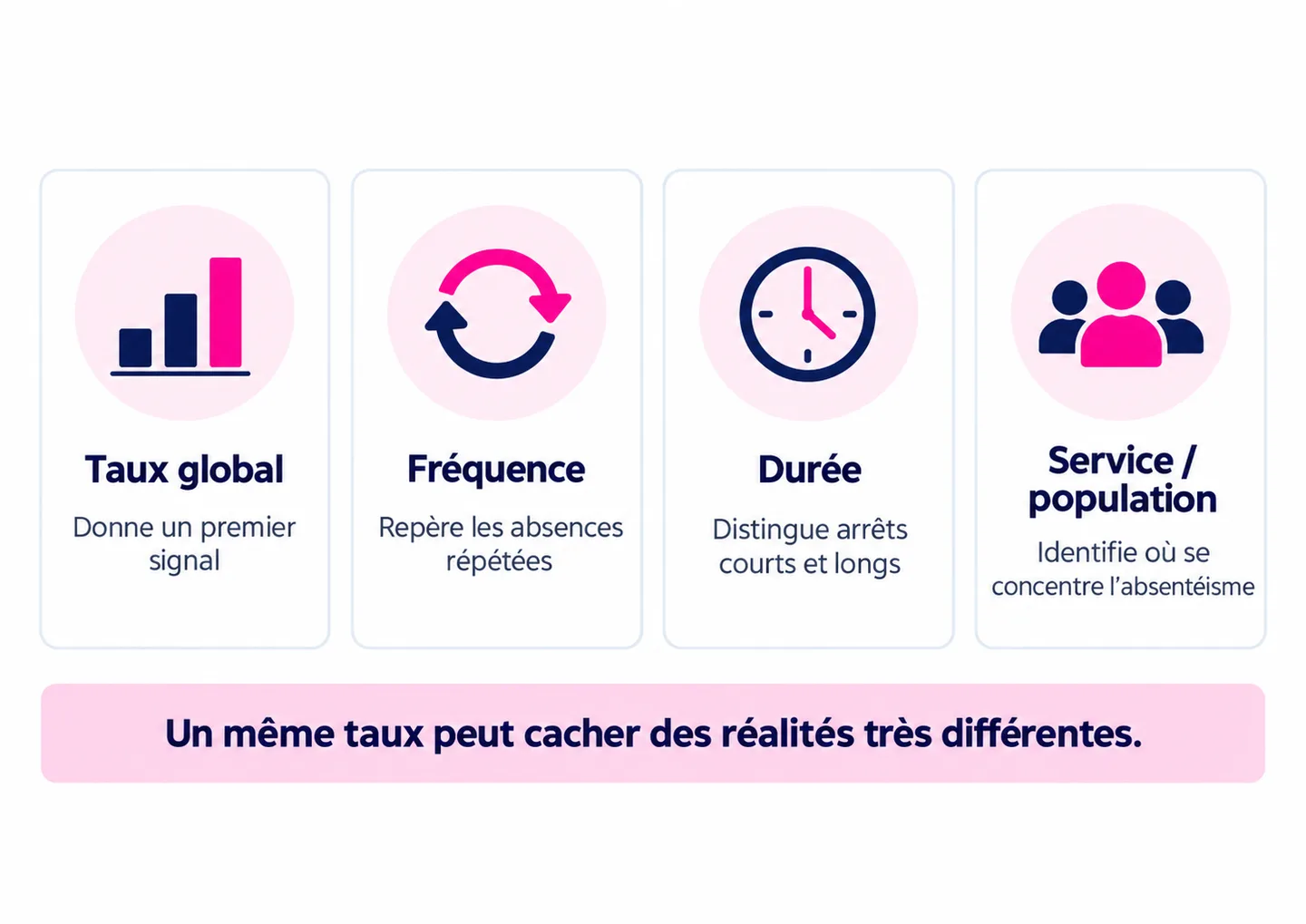 Quatre indicateurs pour mieux comprendre l’absentéisme