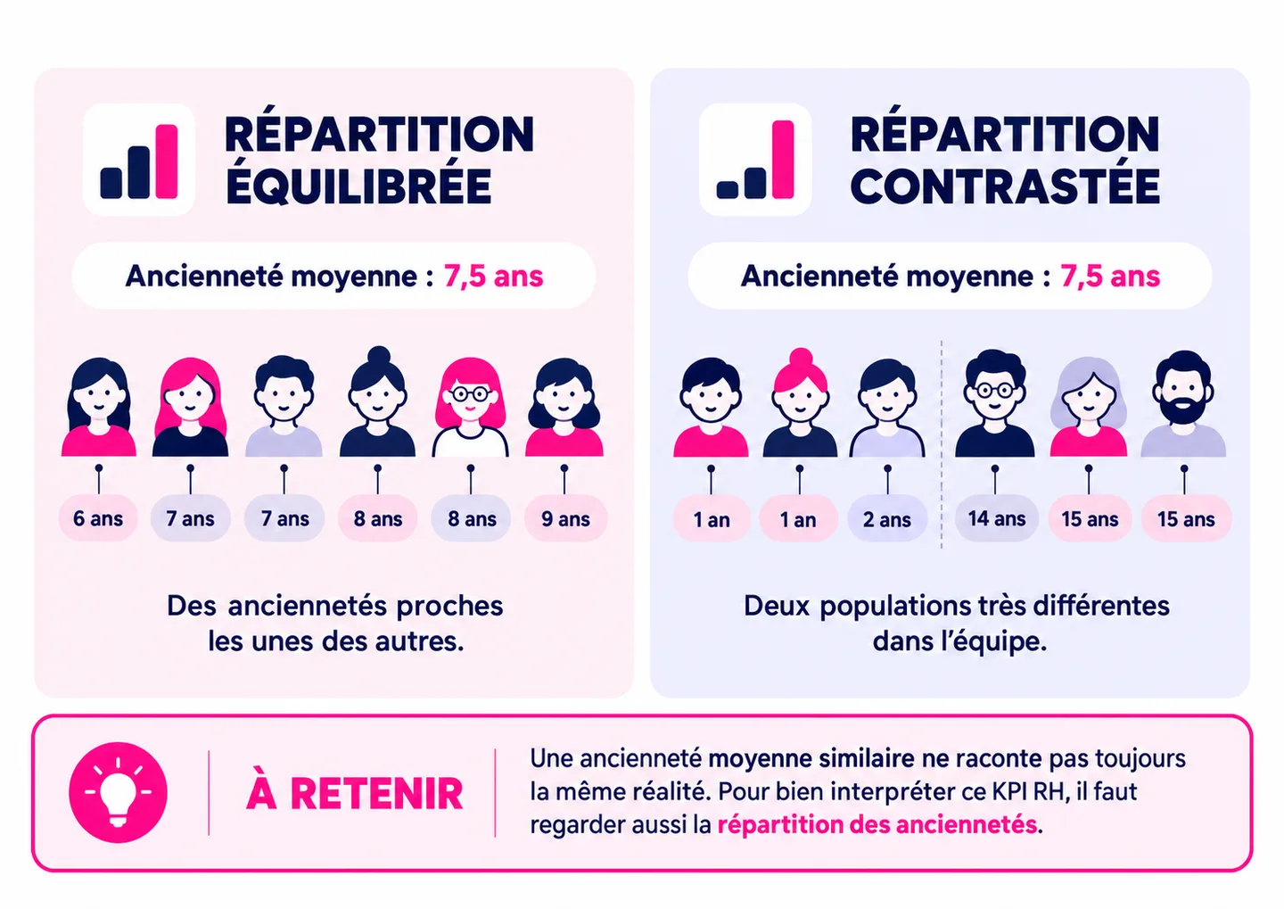 KPI RH : ancienneté moyenne et répartition des anciennetés