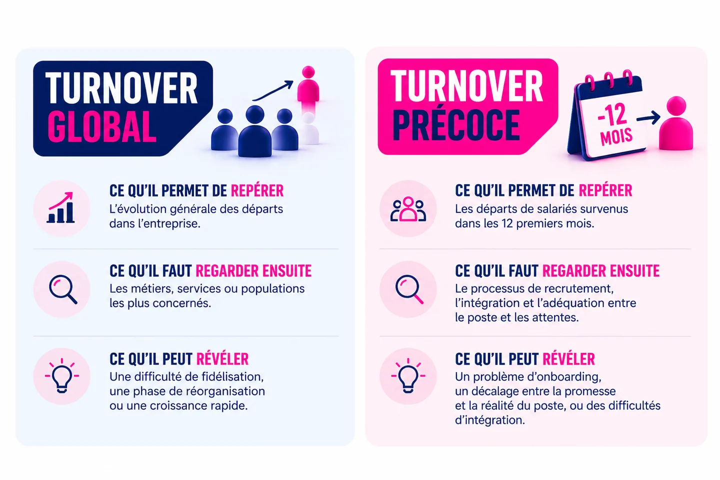 KPI RH : turnover global et turnover précoce