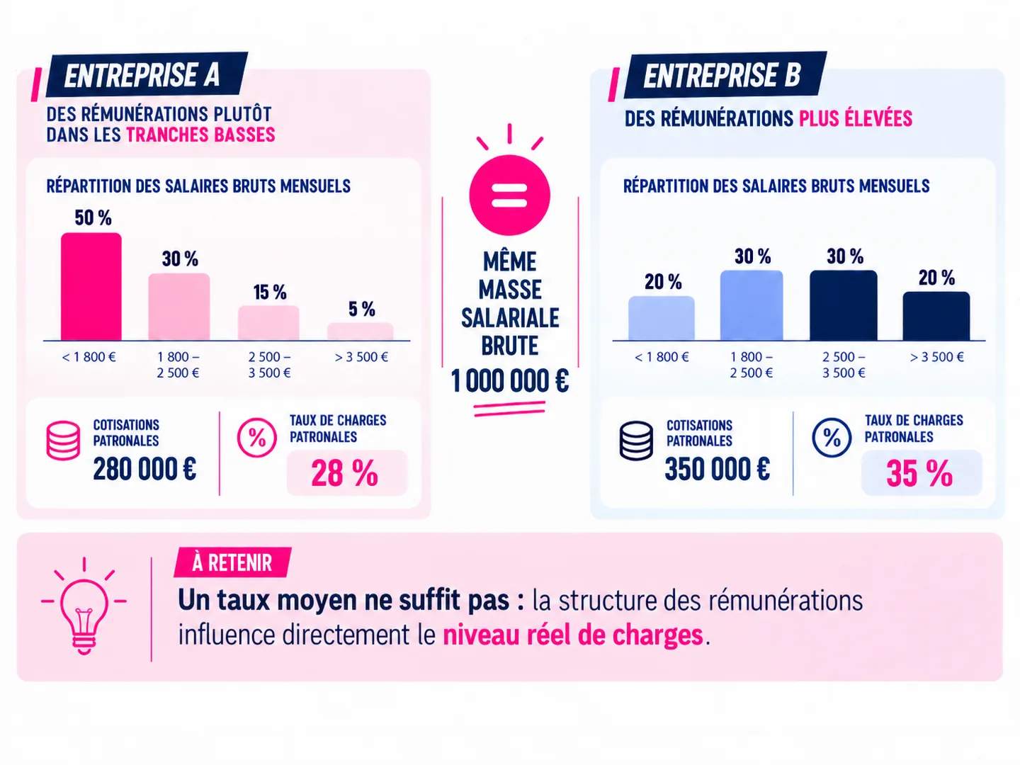 Comparaison du taux de charges patronales selon la structure des rémunérations