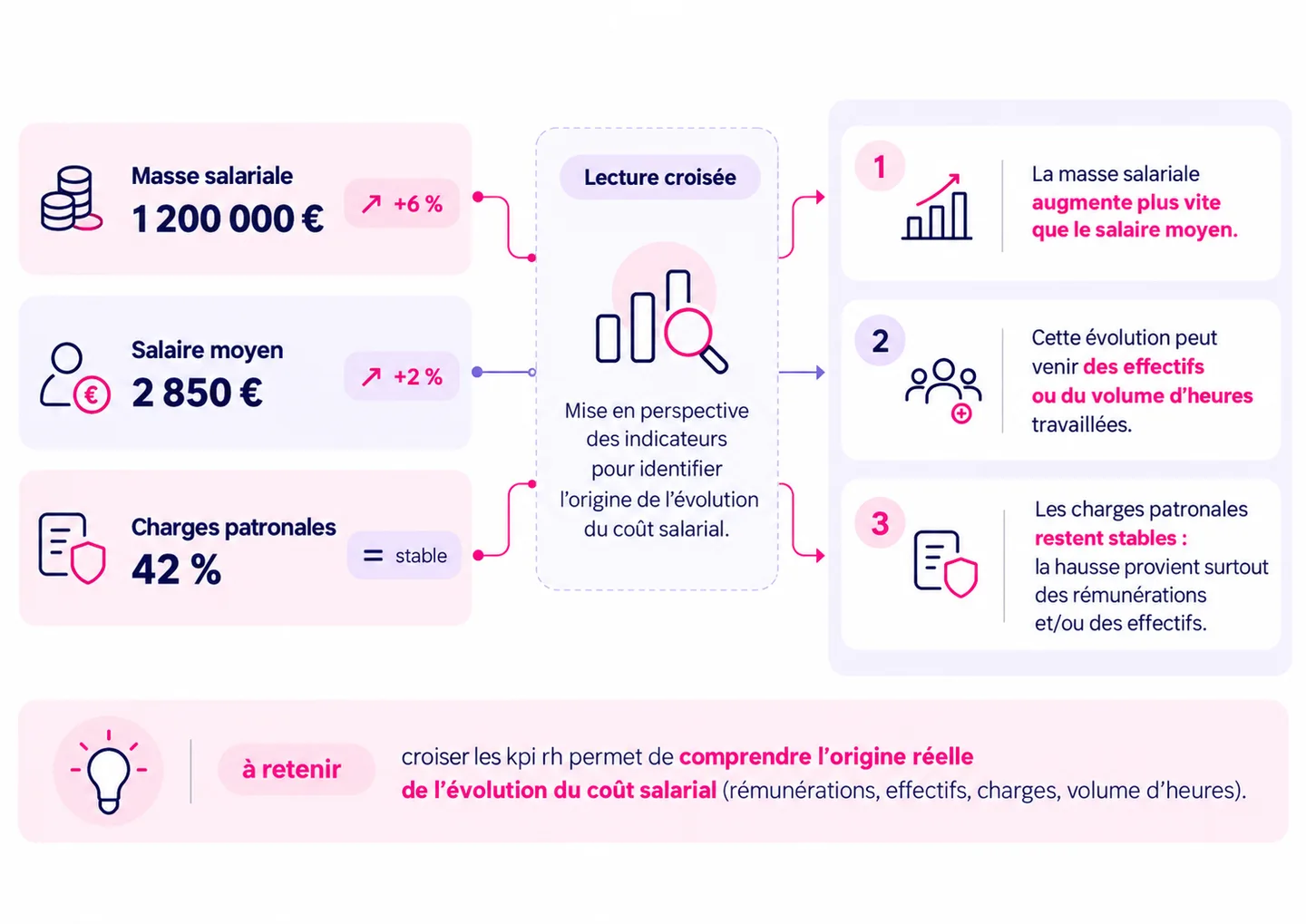 Lecture croisée des KPI RH liés au coût salarial