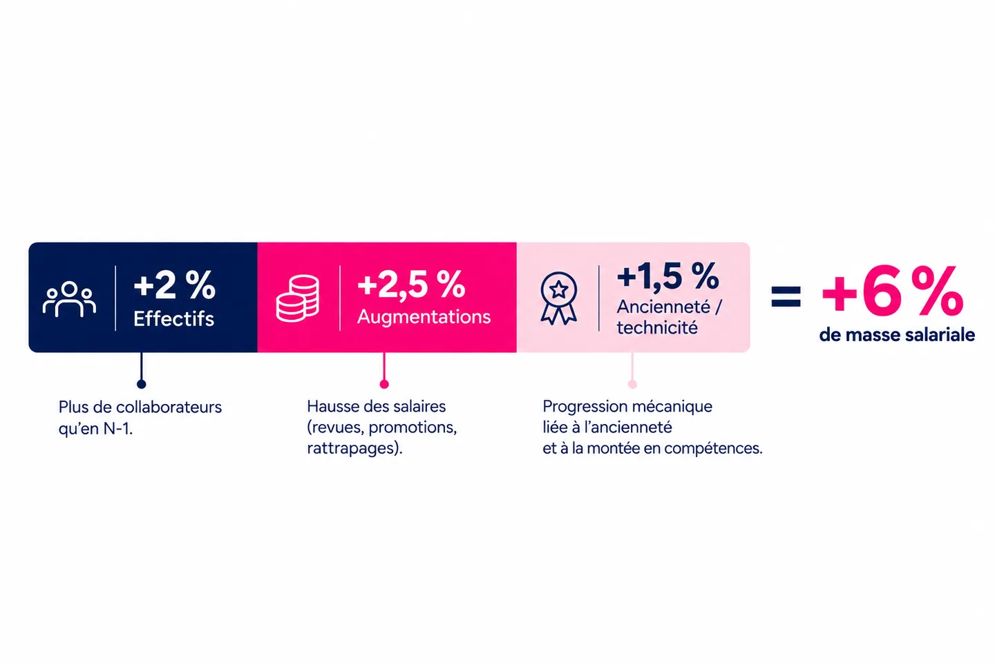 Décomposition de l’évolution de la masse salariale