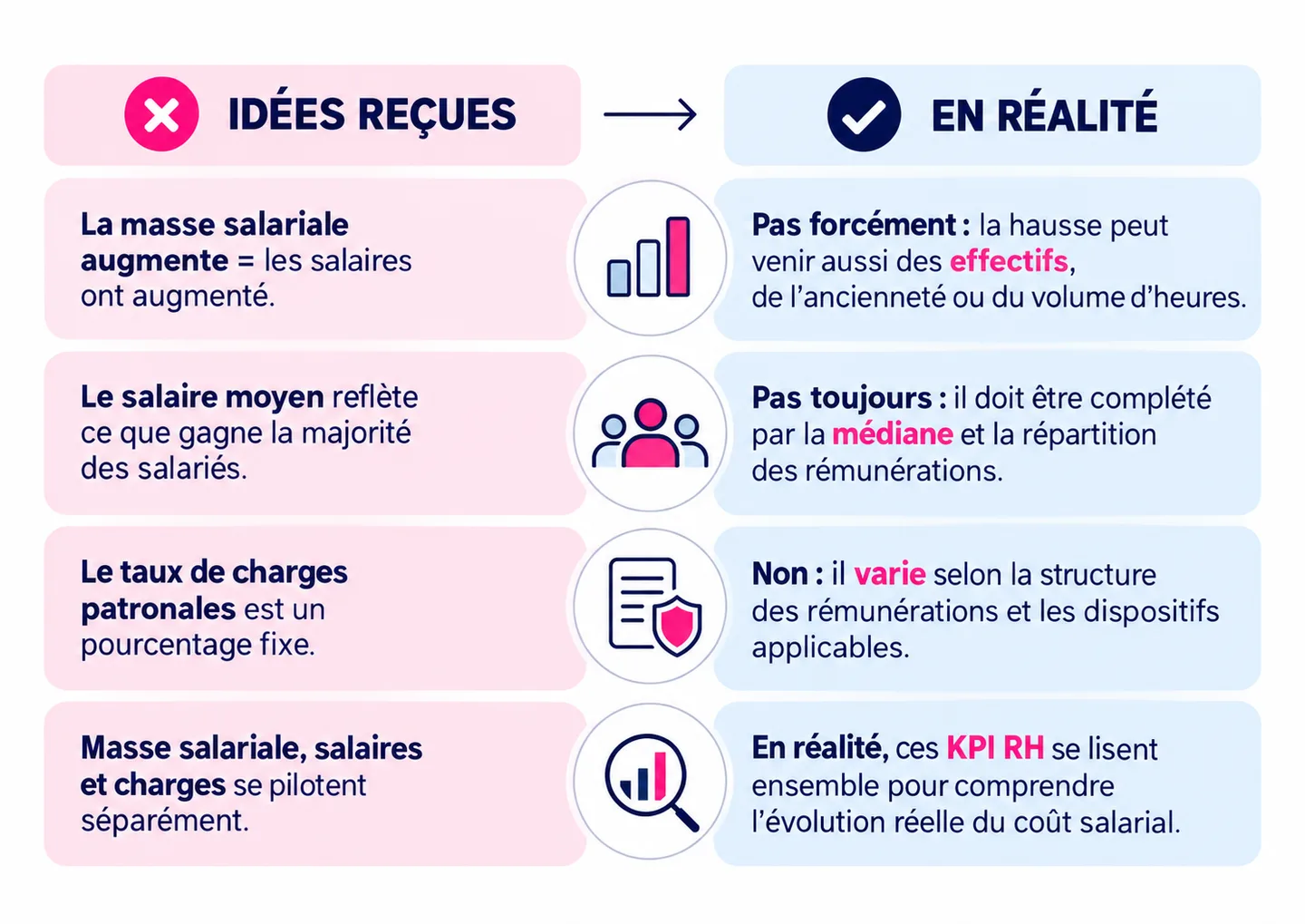 Idées reçues et réalités sur la masse salariale, les salaires et les charges