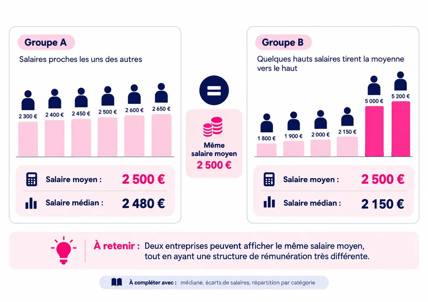 Salaire moyen et salaire médian : deux répartitions différentes