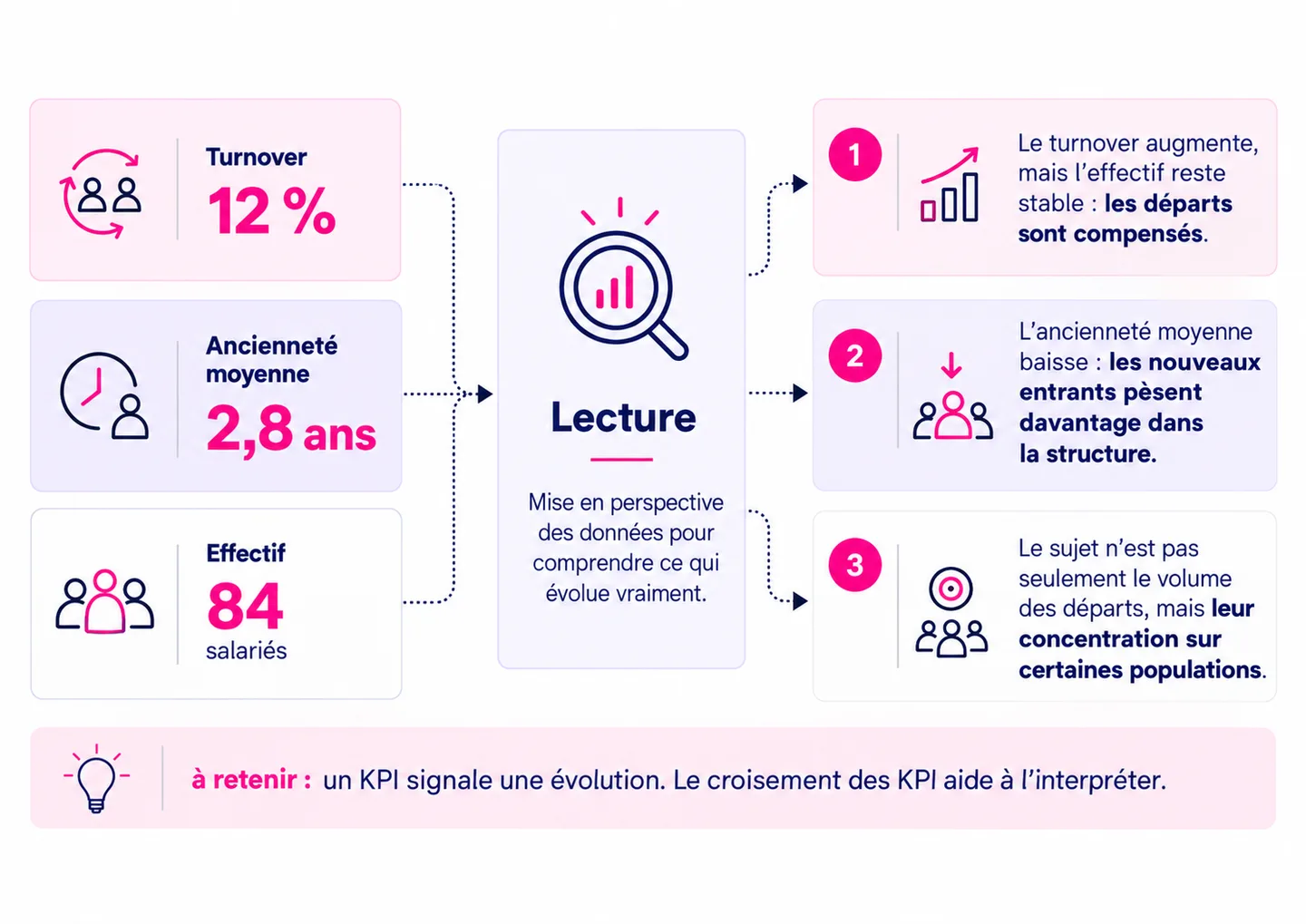 Croiser plusieurs KPI RH pour mieux interpréter une évolution