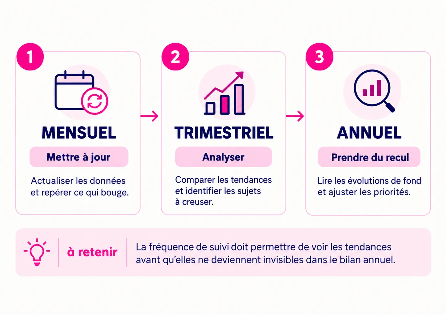 Rythme mensuel, trimestriel et annuel de suivi des KPI RH