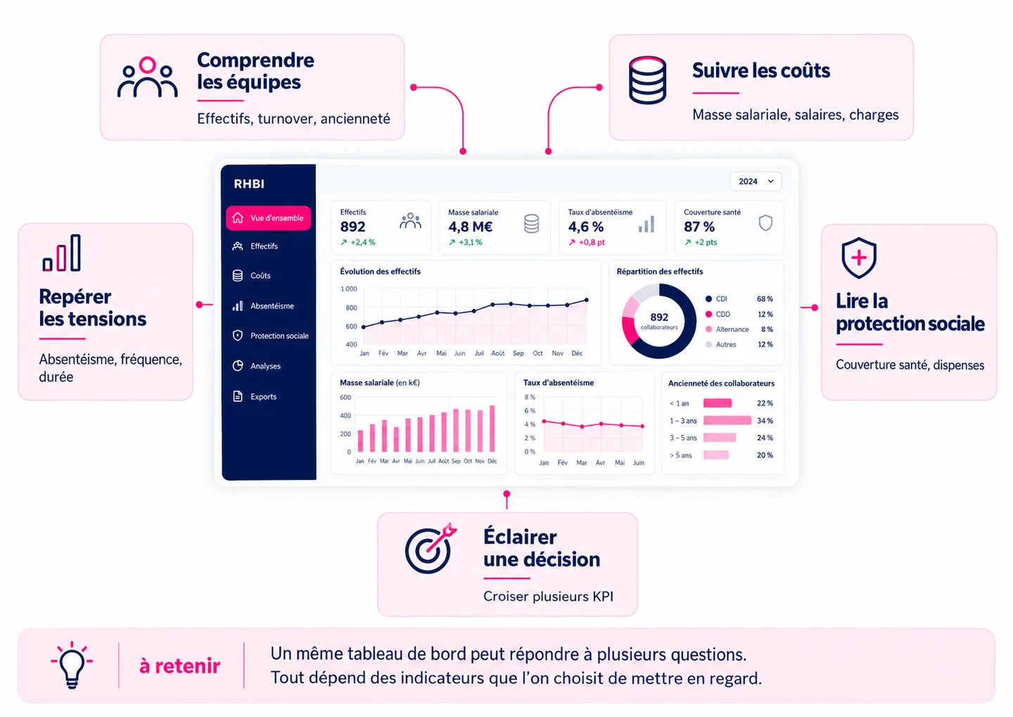 Organiser les KPI RH selon la question à résoudre