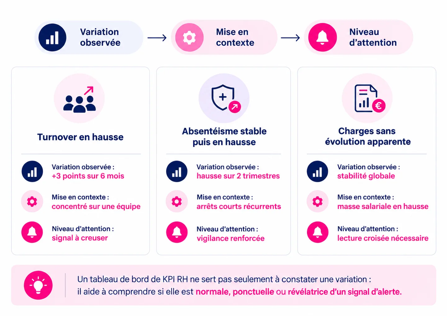 Variation, contexte et niveau d’attention dans un tableau de bord de KPI RH