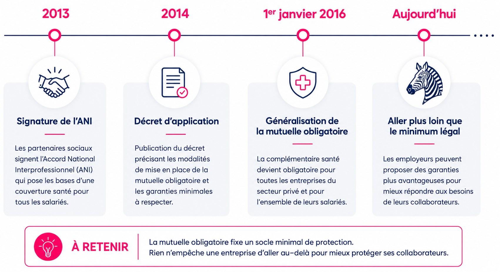 Frise du cadre réglementaire de la mutuelle obligatoire