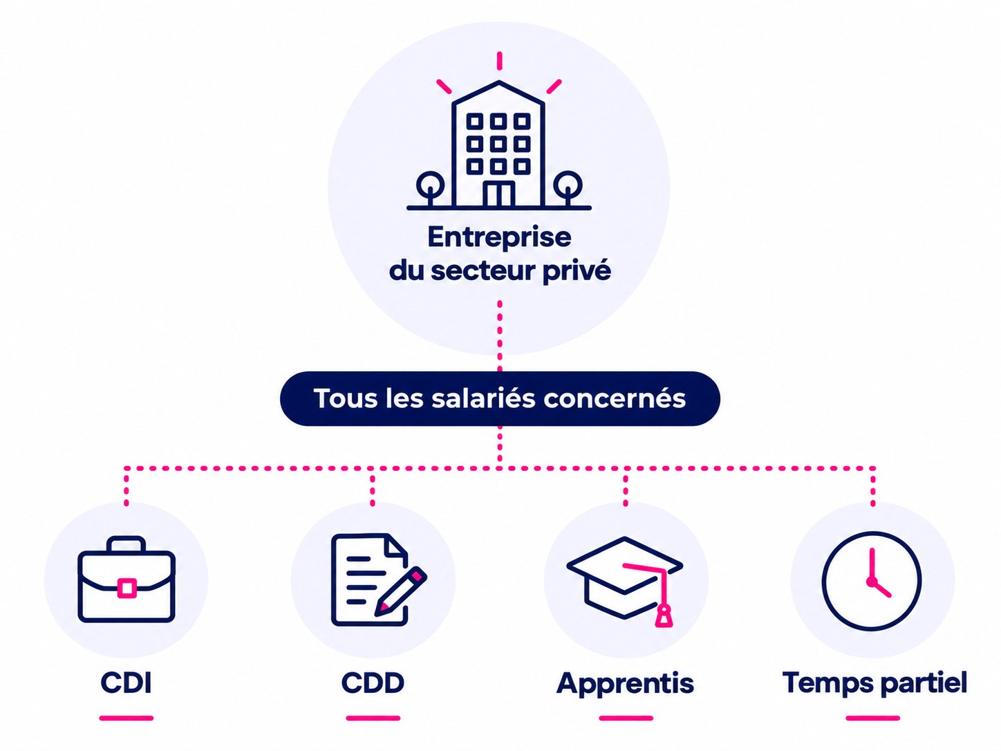 Salariés concernés par la mutuelle obligatoire