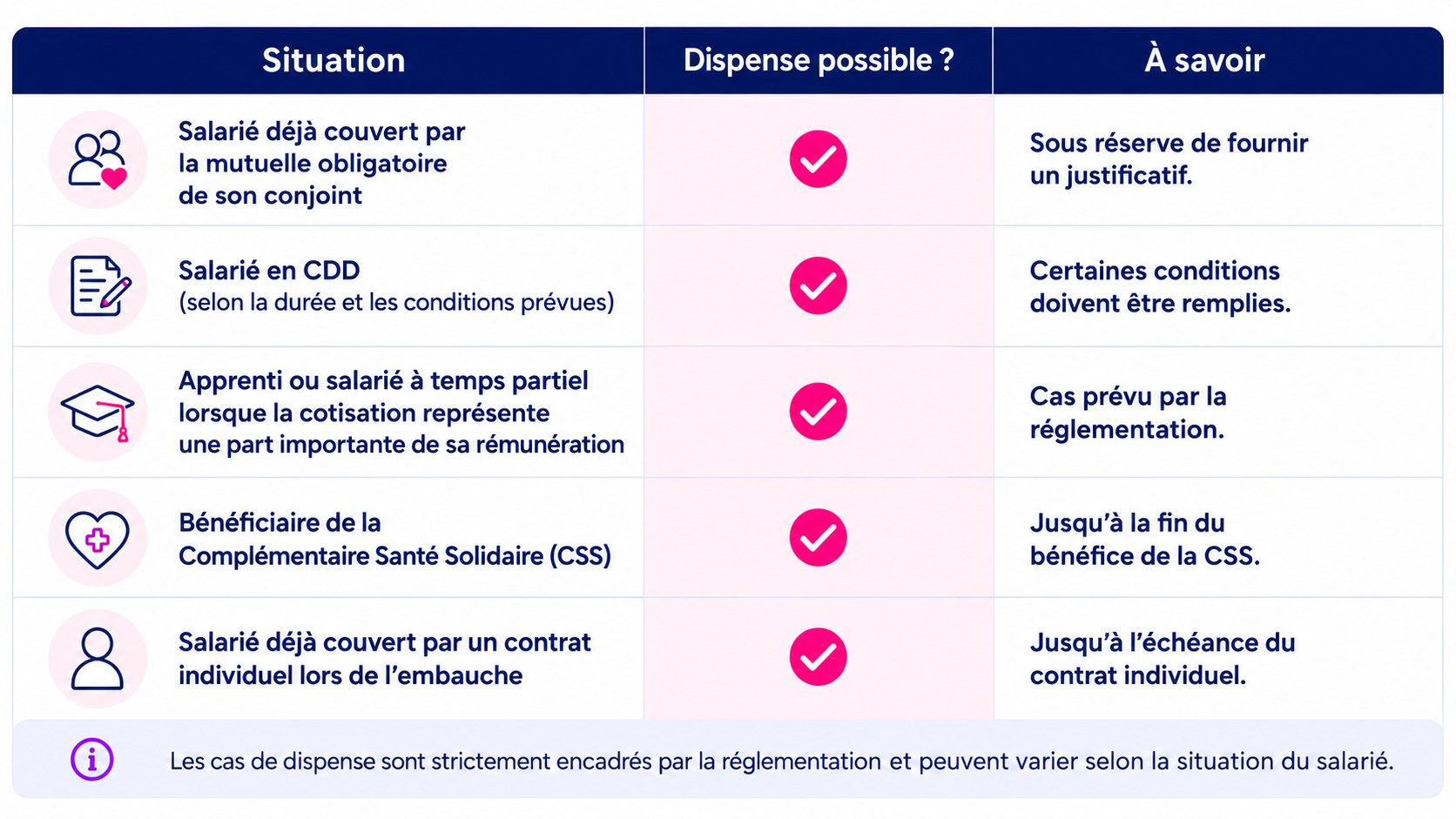 Tableau des situations de dispense d'adhésion