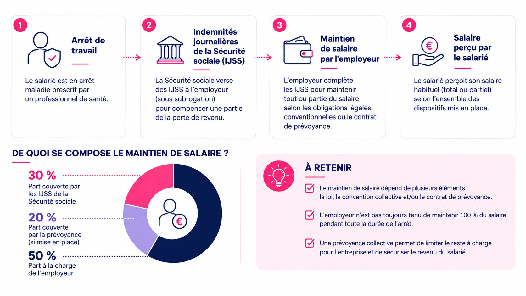 Illustration du maintien de salaire