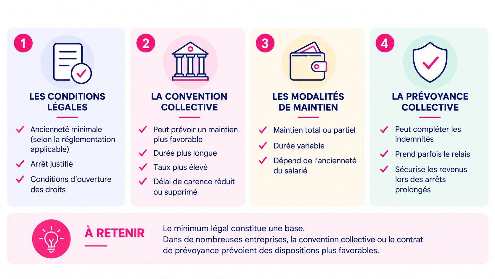 Illustration du maintien de salaire