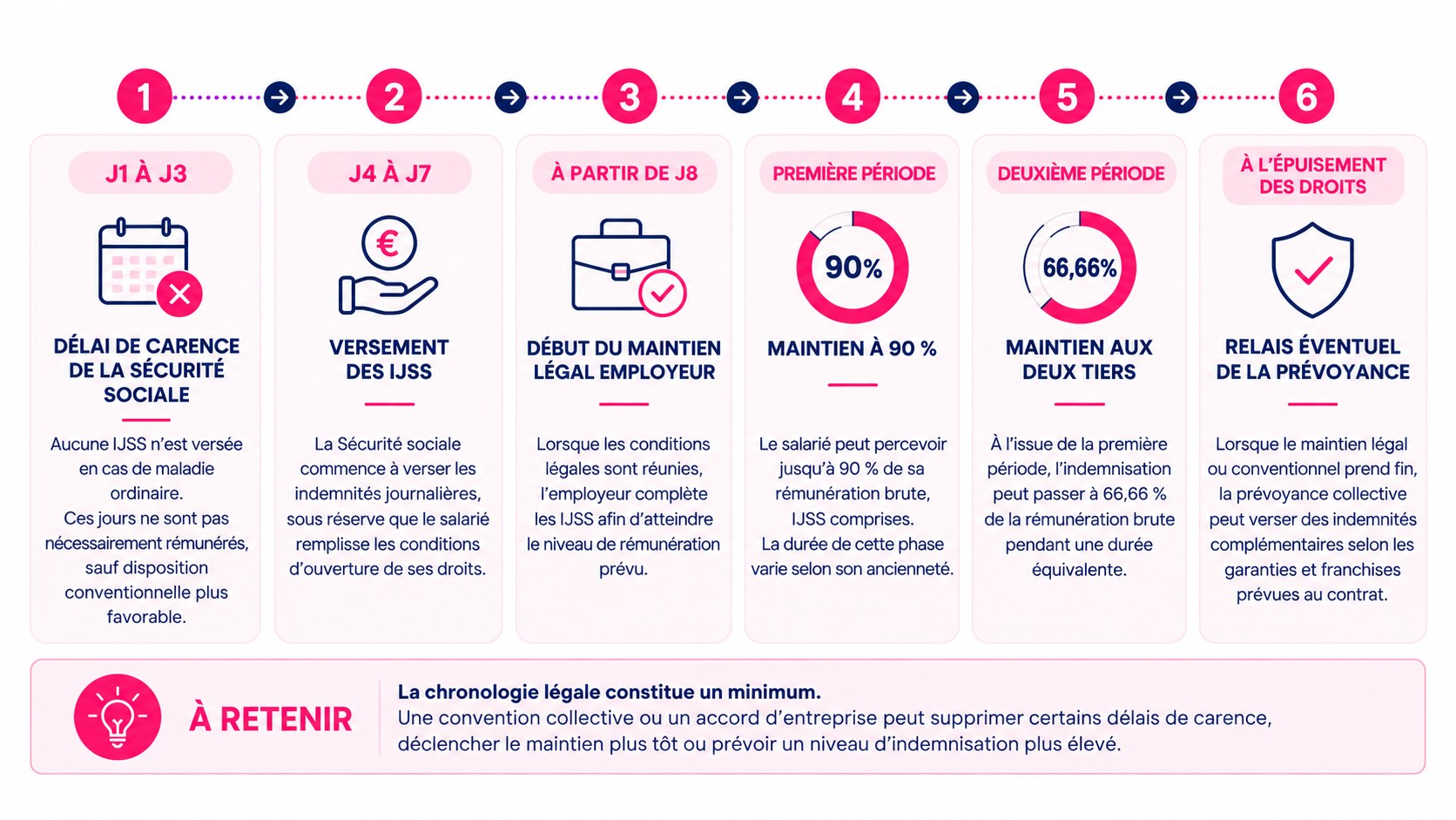 Illustration du maintien de salaire