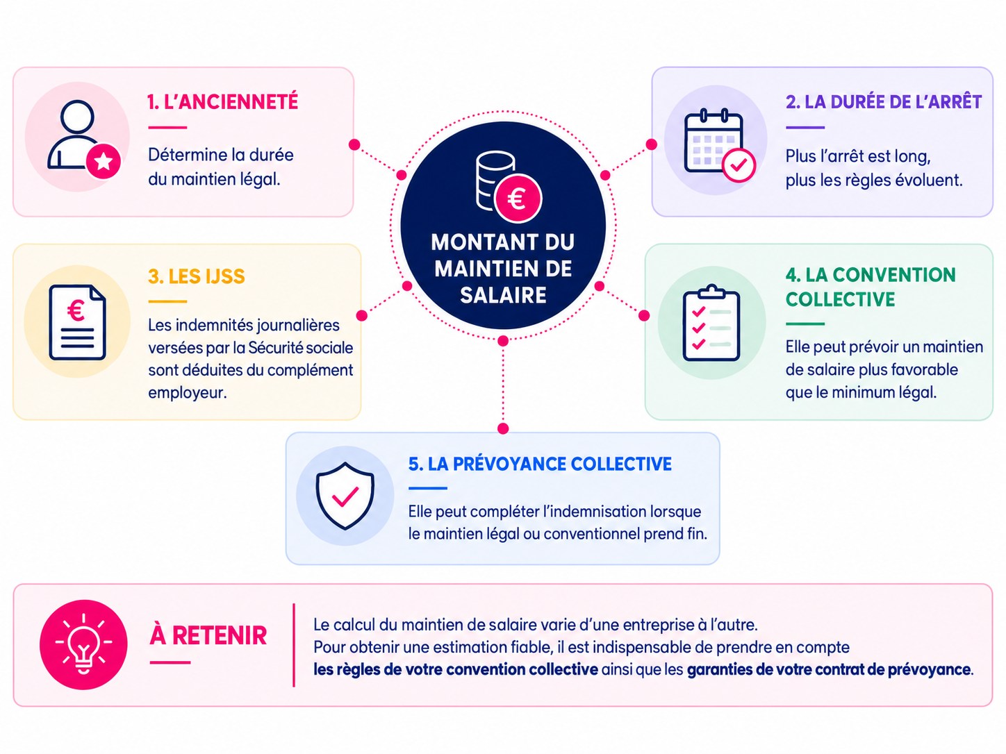 Illustration du maintien de salaire