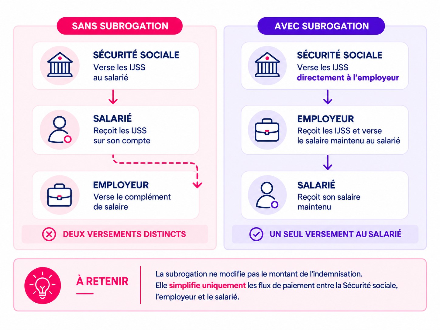 Illustration du maintien de salaire