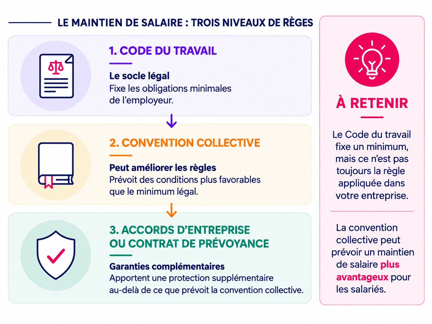 Illustration du maintien de salaire